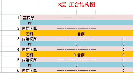 八层HDI（1阶、2阶、3阶、任意阶）叠层阻抗